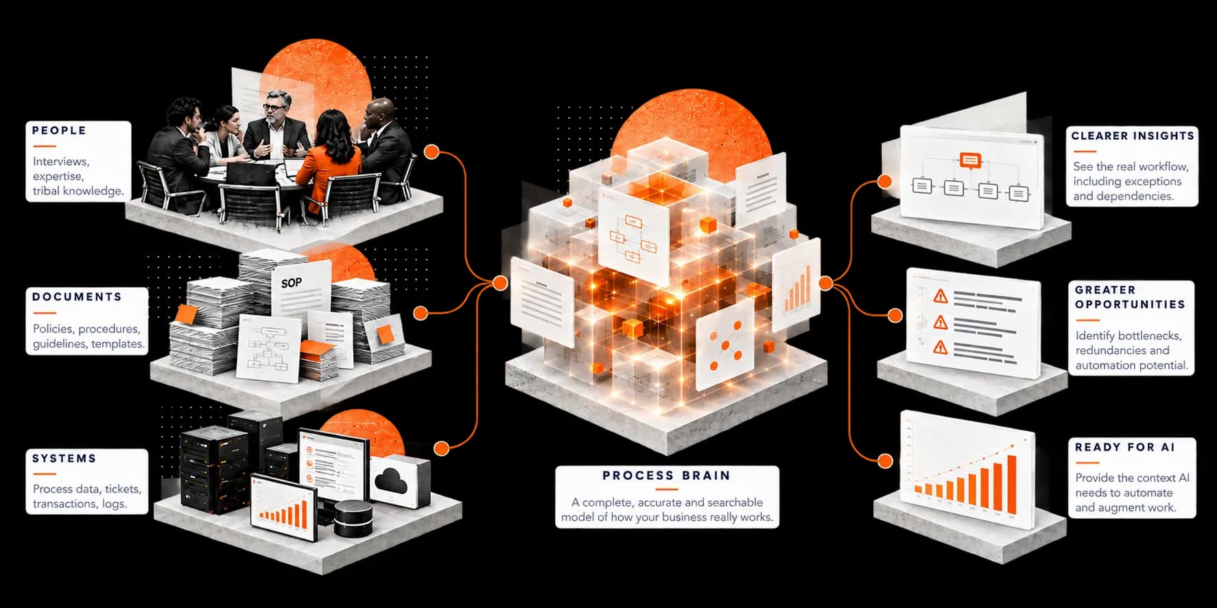 Knowledge from people, documents, and systems flows into a shared Process Brain, enabling clearer insights, greater opportunities, and AI readiness.