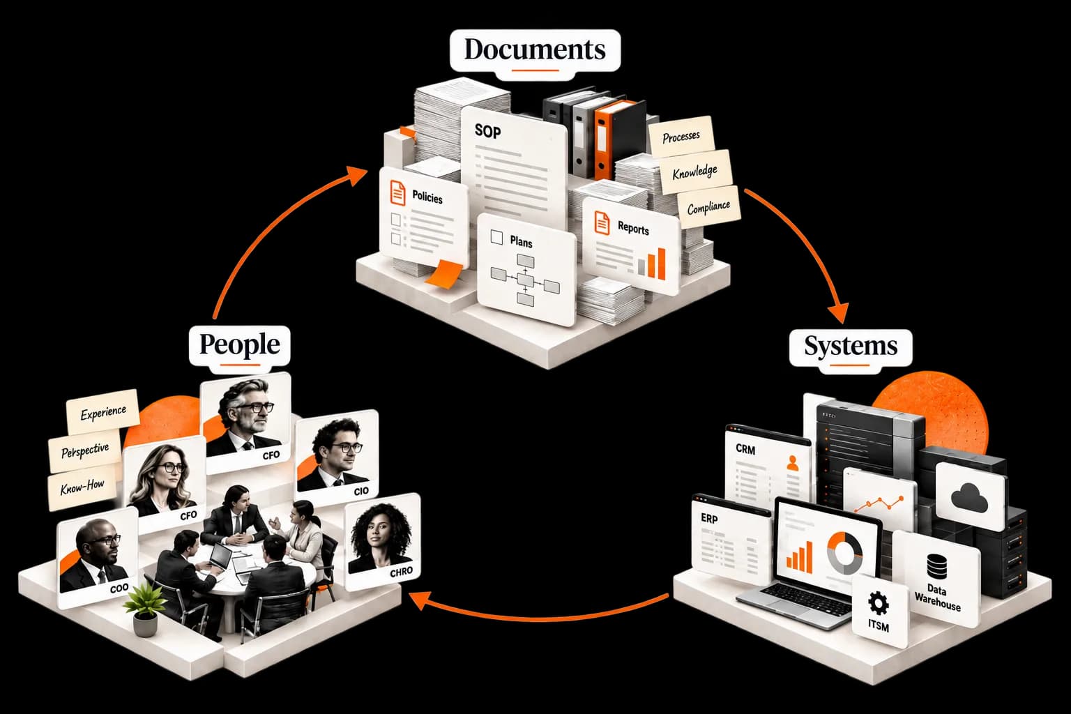 People, documents, and systems connected by orange arrows: experience and know-how, policies and procedures, and business software each hold part of the real workflow.
