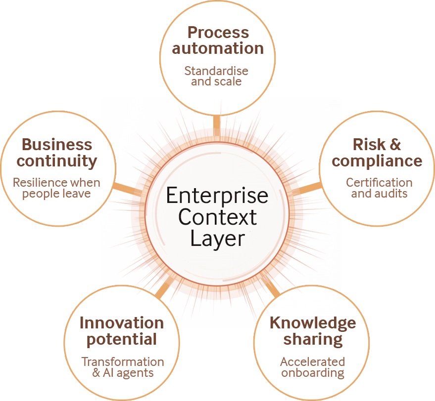 Infographic: Enterprise Context Layer connected to process automation, risk and compliance, innovation, business continuity, and knowledge sharing.